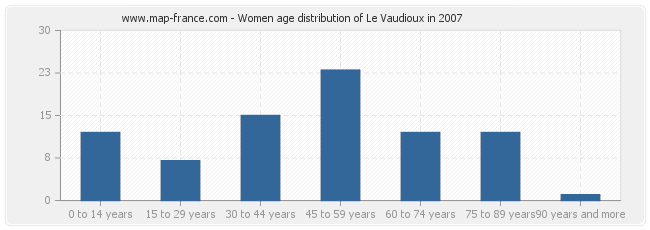 Women age distribution of Le Vaudioux in 2007